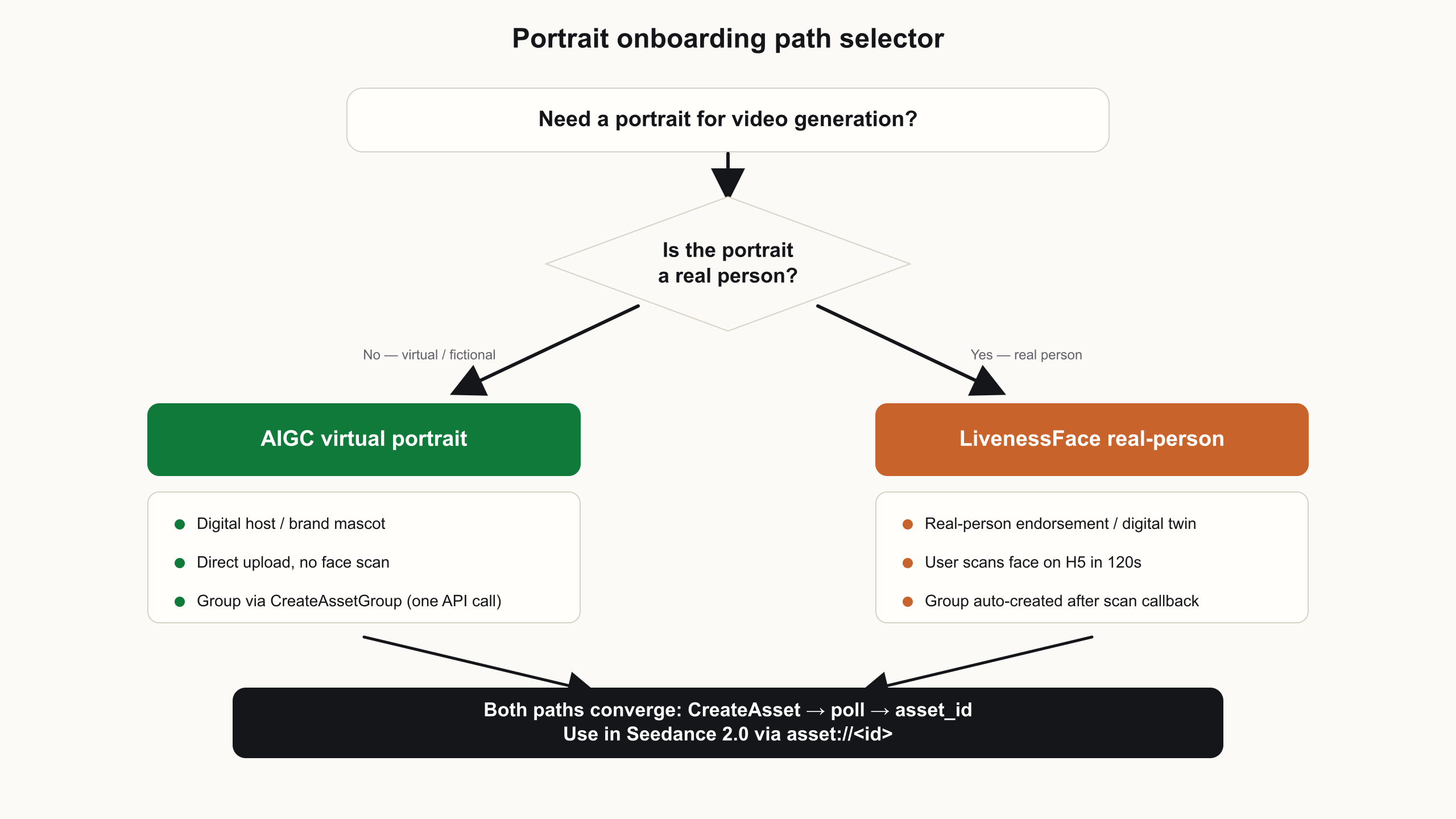 Decision tree for choosing between the AIGC virtual portrait path and the LivenessFace real-person portrait path.